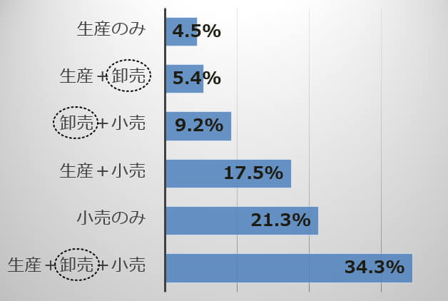 犬猫流通過程の業務区分