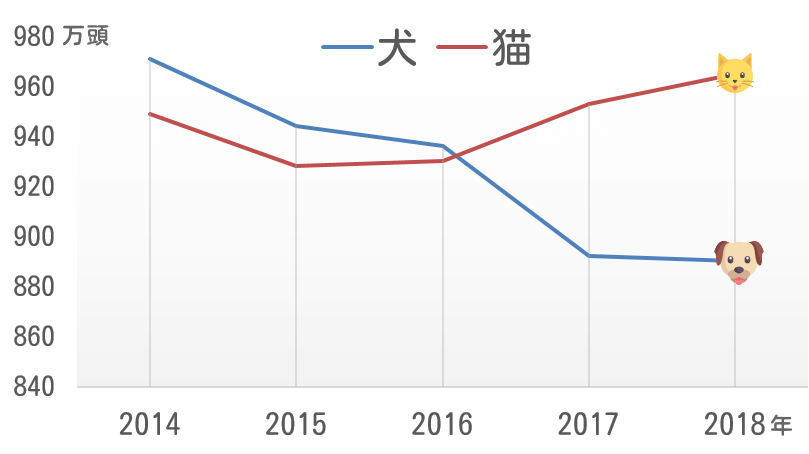 犬と猫の飼育頭数年次推移折れ線グラフ(2014~2018)