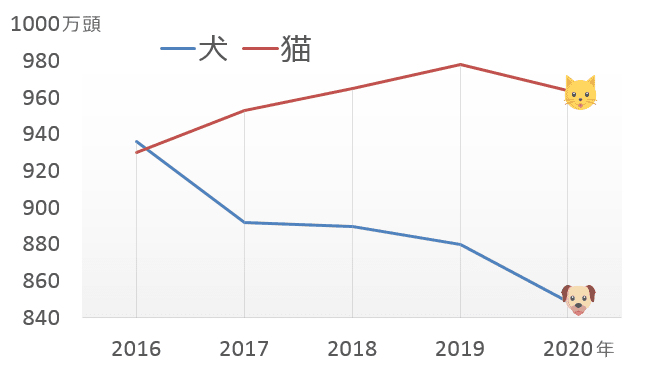 犬と猫の飼育頭数年次推移折れ線グラフ(2016~2020)