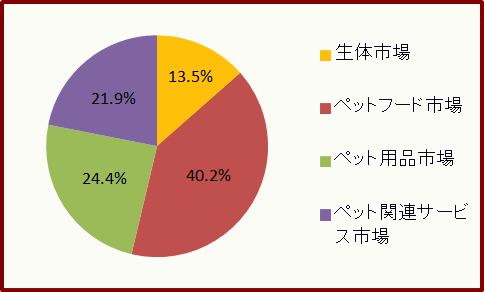 2007年度のペット関連市場内訳円グラフ