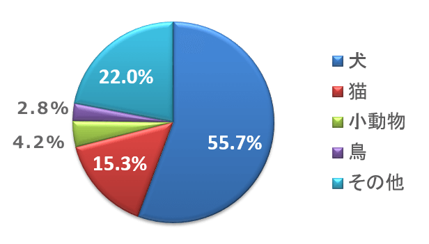 2007年度の生体市場内訳円グラフ