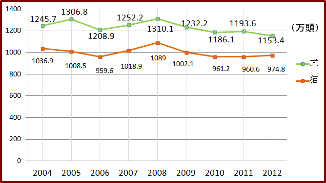 犬と猫の飼育頭数年次推移折れ線グラフ(2004~2012)