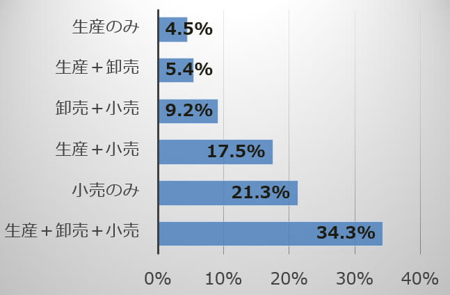 犬猫流通業における業務区分と兼業の割合