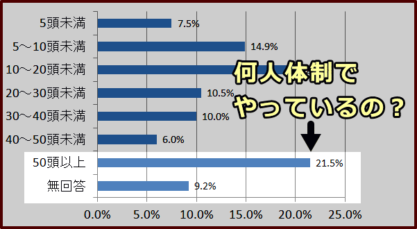 50頭以上を同時飼育している生産業者は、一体何人体制で現場を管理しているのか?