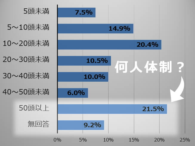 50頭以上を同時飼育している生産業者は、一体何人体制で現場を管理しているのか？