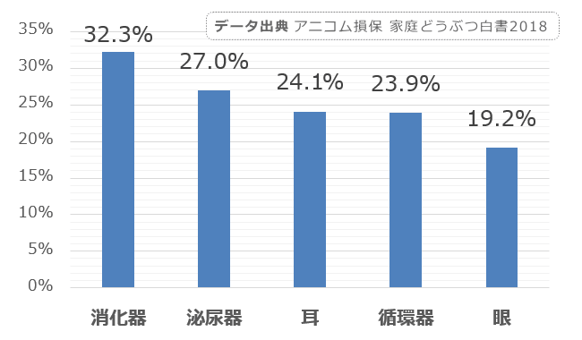 キャバリアに多い病気カテゴリトップ5の統計データ