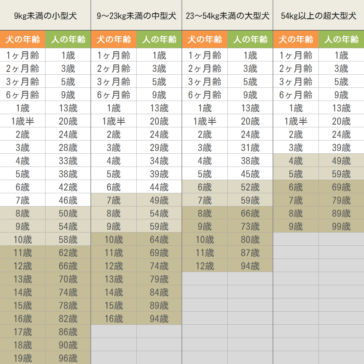 犬 年齢 計算