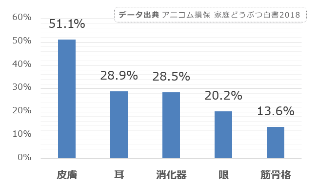 フレンチブルドッグに多い病気カテゴリトップ5の統計データ