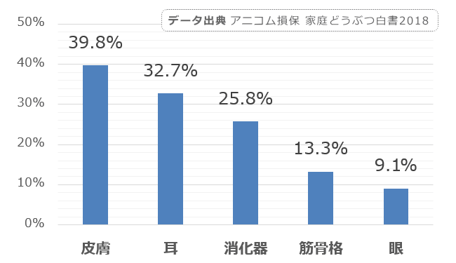 ゴールデンレトリバーに多い病気カテゴリトップ5の統計データ