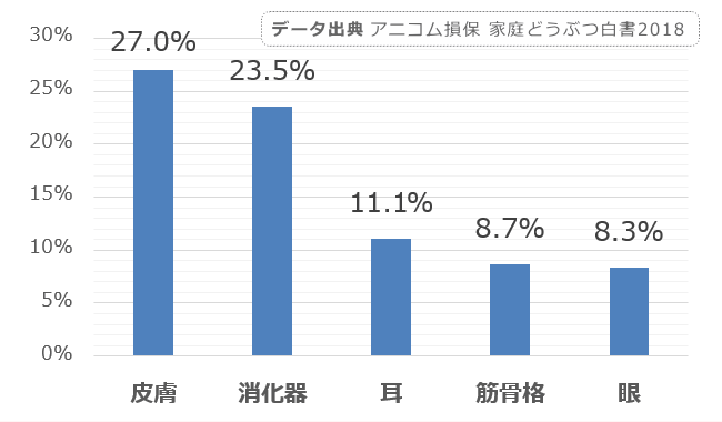 ジャックラッセルテリアに多い病気カテゴリトップ5の統計データ