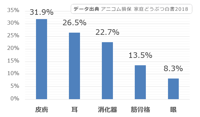 ラブラドールレトリバーに多い病気カテゴリトップ5の統計データ