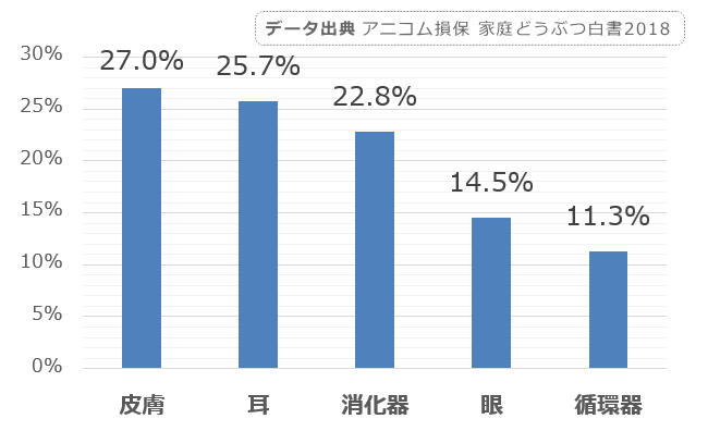 マルチーズに多い病気カテゴリトップ5の統計データ