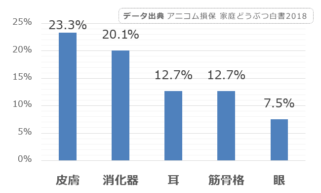 ミニチュアダックスフントに多い病気カテゴリトップ5の統計データ