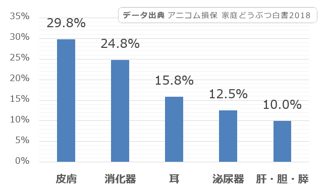 ミニチュアシュナウザーに多い病気カテゴリトップ5の統計データ