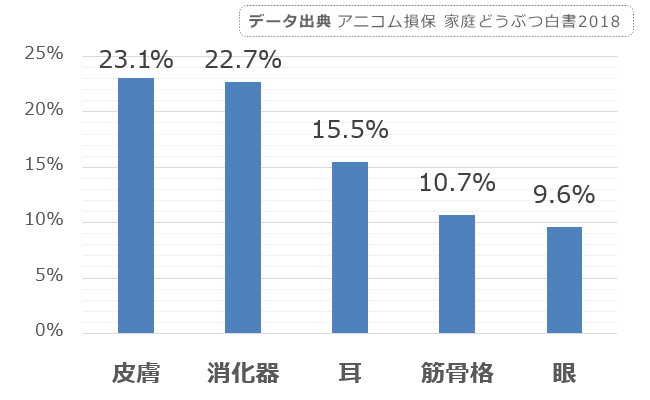 ミックス犬に多い病気カテゴリトップ5の統計データ