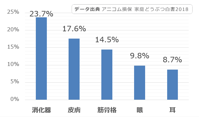 パピヨンに多い病気カテゴリトップ5の統計データ