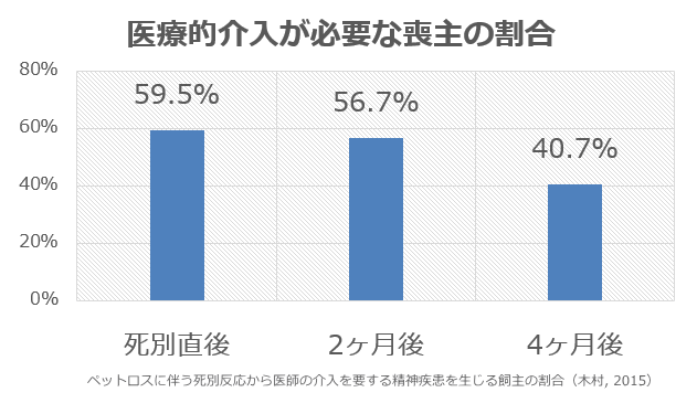 精神医学的な介入が必要と判断されたペット喪主の割合・経時変化