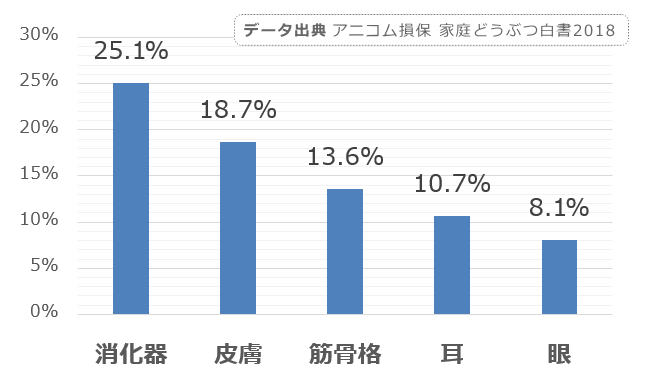 ポメラニアンに多い病気カテゴリトップ5の統計データ