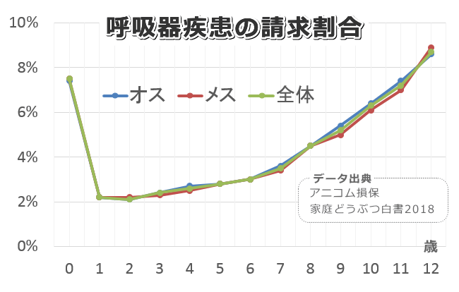 【年齢別統計グラフ】犬に多いの病気