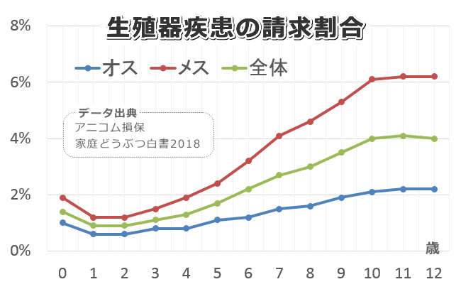 【年齢別統計グラフ】犬に多い生殖器系の病気