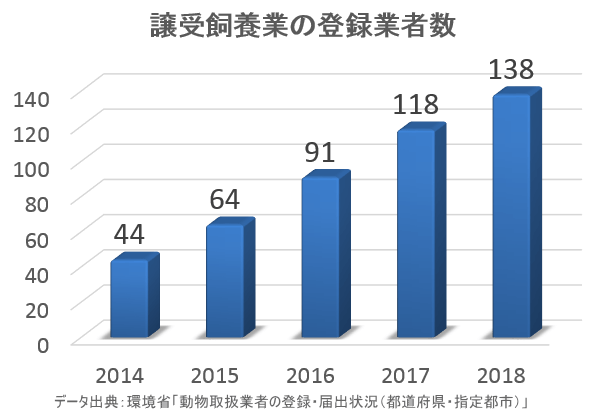 2014～2018年における「譲受飼養業」の登録数推移グラフ