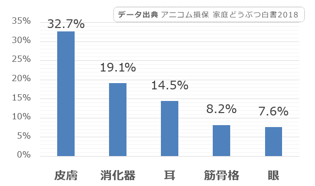 柴犬に多い病気カテゴリトップ5の統計データ