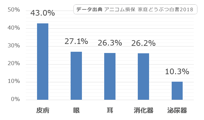 シーズーに多い病気カテゴリトップ5の統計データ