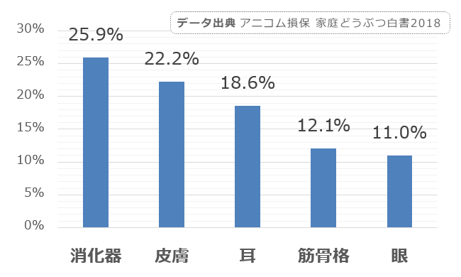 トイプードルに多い病気カテゴリトップ5の統計データ