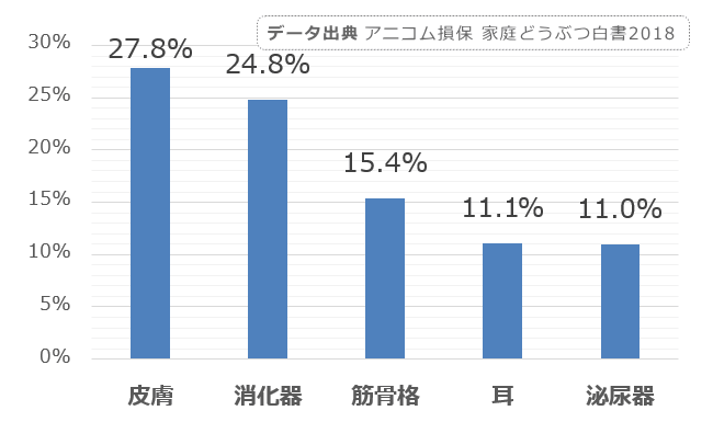 ウェルシュコーギーに多い病気カテゴリトップ5の統計データ