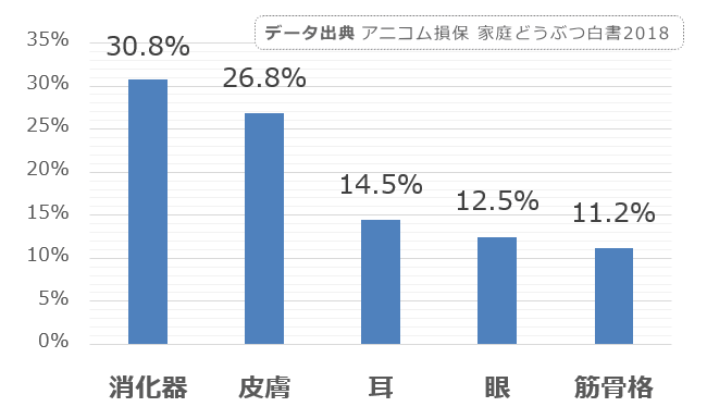 ヨークシャーテリアに多い病気カテゴリトップ5の統計データ