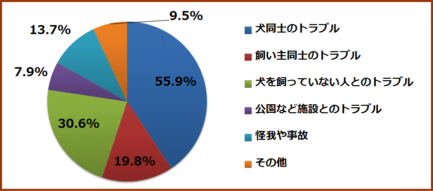 散歩中に遭遇したトラブルの具体的な内容（円グラフ）