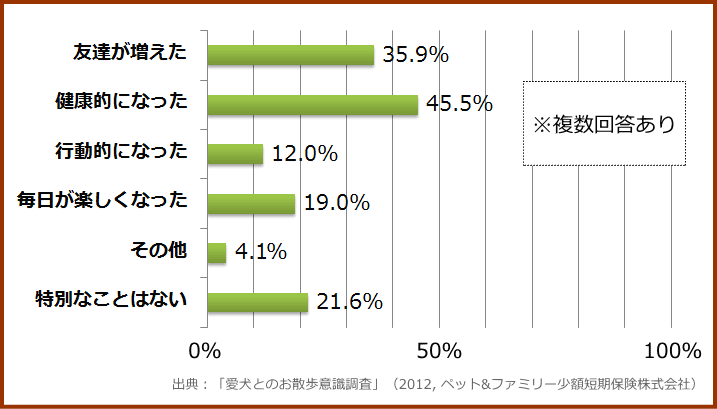 犬の散歩を習慣としている人の多くが「毎日が楽しくなった」などプラスの変化を体感している