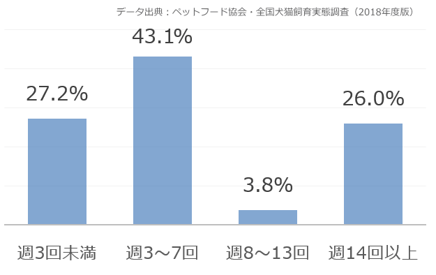 週に何回犬を散歩に連れ出しているかというアンケート調査(2018年度版)
