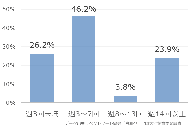 週に何回犬を散歩に連れ出しているかというアンケート調査(2022年版)