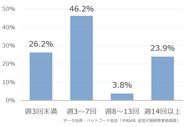 週に何回犬を散歩に連れ出しているかというアンケート調査（2022年版）