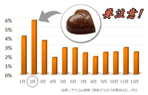 チョコレートの誤飲による中毒事例はバレンタインデーがある2月にピークを迎える