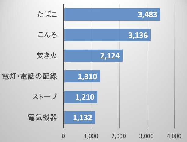 出火原因のなかで多いのは放火を除けばタバコ、配線、電気機器など屋内にあるもの