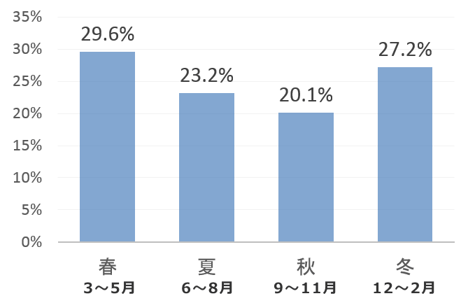 季節ごとに見た火事の出火件数～冬よりも春の方が多い