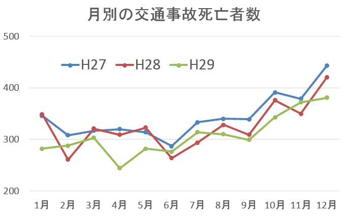 交通事故による死亡者数は11月から12月にかけて急増する