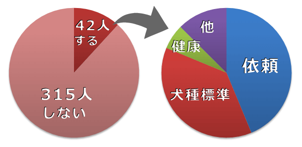 日本の獣医師で、断耳を実施している人の割合と実施する理由