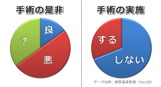 声帯切除手術の実施状況と手術に対する獣医師達の倫理観