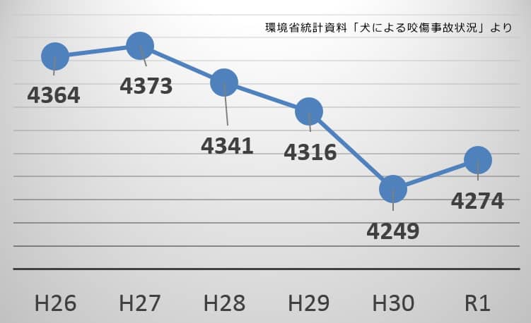 犬による咬傷事故件数・令和元年度版の折れ線グラフ