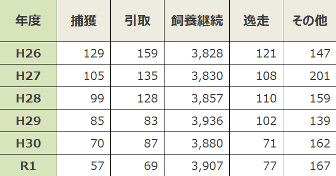 咬傷犬の命運・一覧表