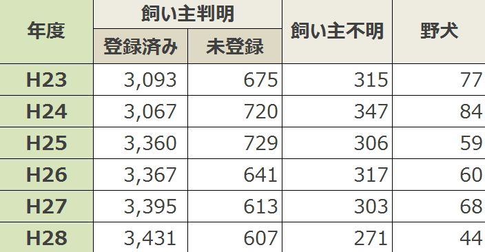 咬傷犬の登録状況・一覧表
