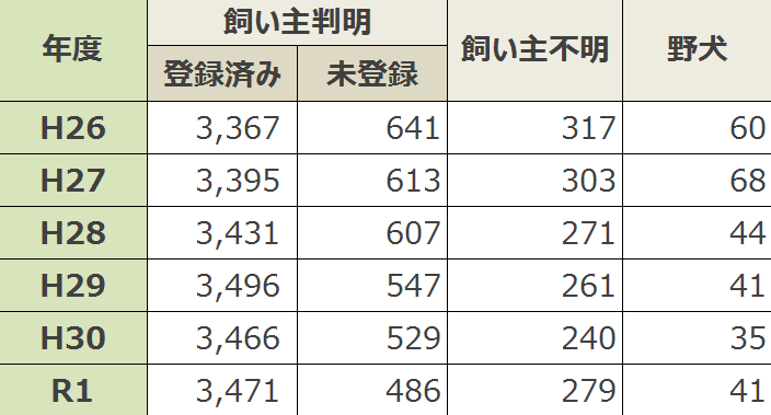 咬傷犬の登録状況・一覧表