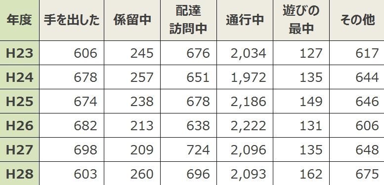 事故時の被害者の状況・一覧表