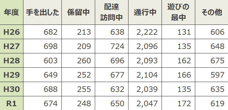 事故時の被害者の状況・一覧表