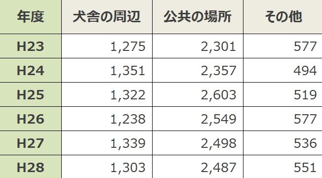咬傷事故の発生場所・一覧表