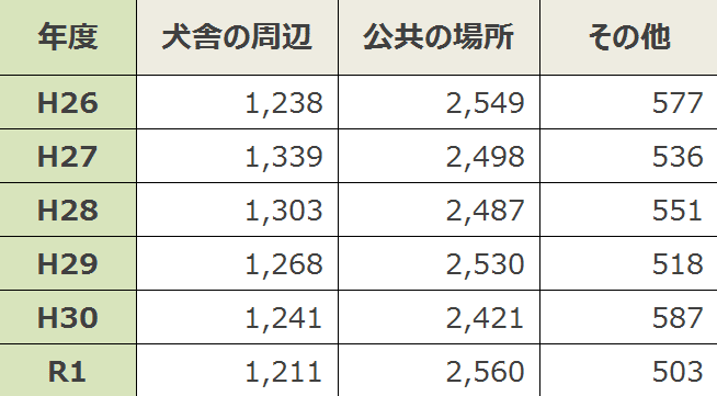 咬傷事故の発生場所・一覧表