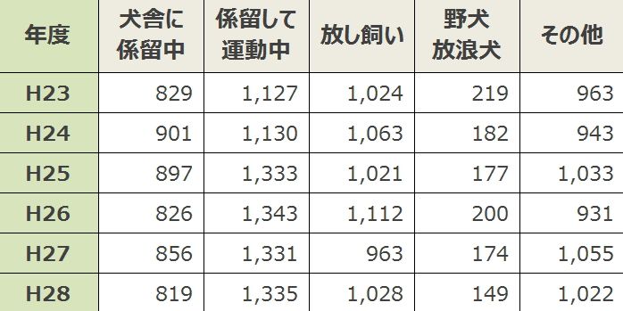 咬傷事故の発生状況・一覧表